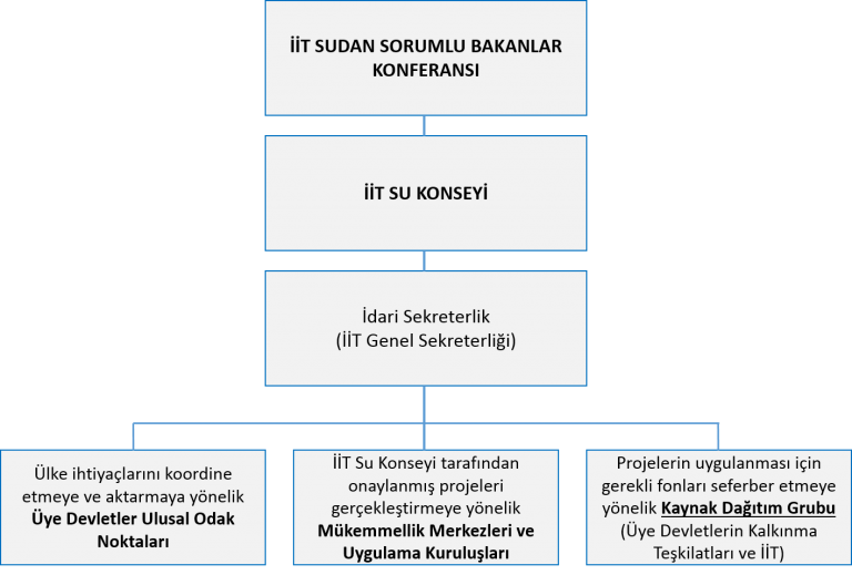 İİT 1. Su Konseyi Toplantısı İİT 1. Su Konseyi Toplantısı